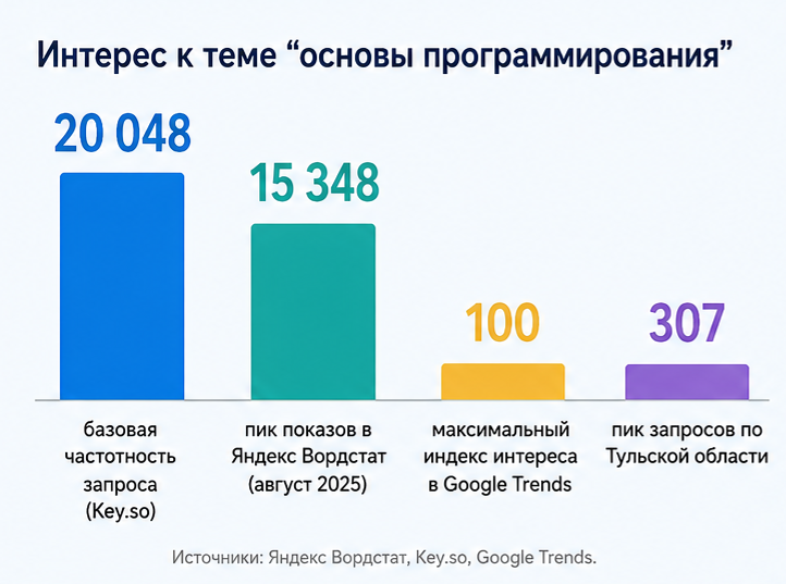 Статистика интереса к теме