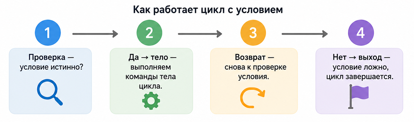 Как работает цикл с условием